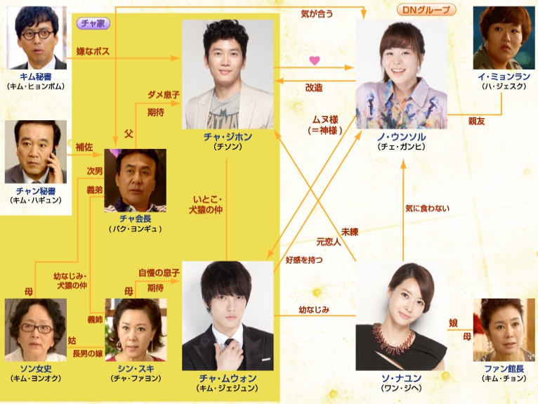 ボスを守れ　相関図